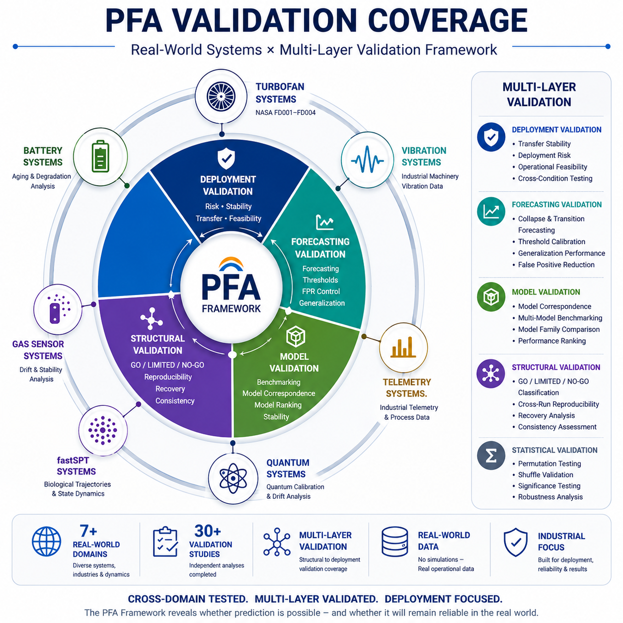 PFA Validation Coverage